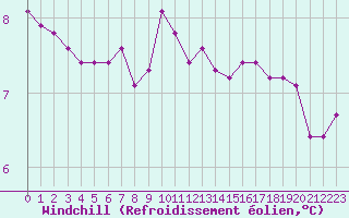 Courbe du refroidissement olien pour Lobbes (Be)