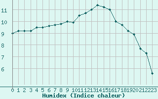 Courbe de l'humidex pour Chatelus-Malvaleix (23)