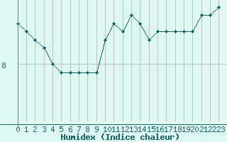 Courbe de l'humidex pour Guret (23)