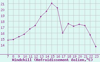Courbe du refroidissement olien pour Colmar-Ouest (68)