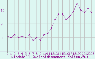 Courbe du refroidissement olien pour Guret (23)