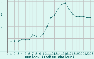 Courbe de l'humidex pour Corny-sur-Moselle (57)