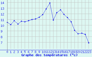 Courbe de tempratures pour Lanvoc (29)