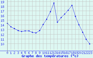 Courbe de tempratures pour Verneuil (78)