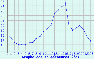 Courbe de tempratures pour Besanon (25)
