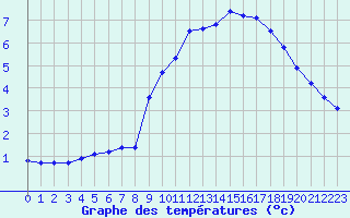 Courbe de tempratures pour Herserange (54)