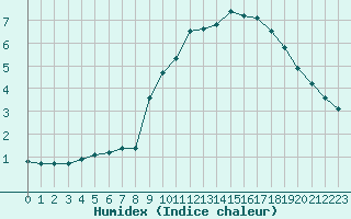 Courbe de l'humidex pour Herserange (54)