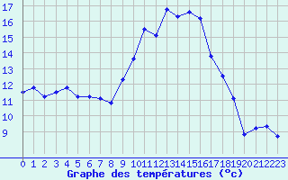 Courbe de tempratures pour Montpellier (34)