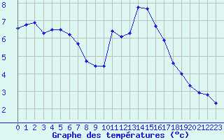 Courbe de tempratures pour Pirou (50)