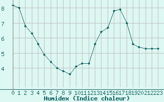 Courbe de l'humidex pour Brest (29)