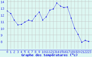 Courbe de tempratures pour Landivisiau (29)