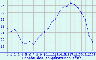 Courbe de tempratures pour Cerisiers (89)