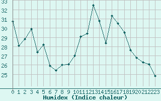 Courbe de l'humidex pour Poitiers (86)