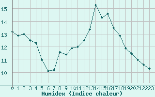 Courbe de l'humidex pour Lyon - Bron (69)