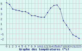 Courbe de tempratures pour Saint-Mdard-d