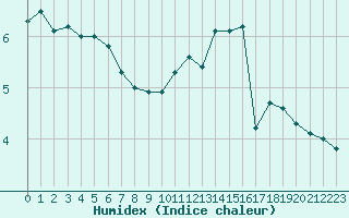 Courbe de l'humidex pour Paris - Montsouris (75)