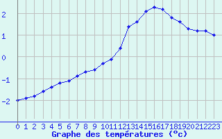 Courbe de tempratures pour Corny-sur-Moselle (57)