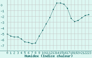 Courbe de l'humidex pour Montroy (17)