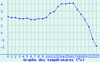 Courbe de tempratures pour Remich (Lu)