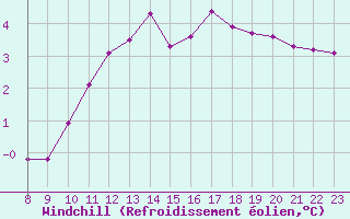 Courbe du refroidissement olien pour Grandfresnoy (60)