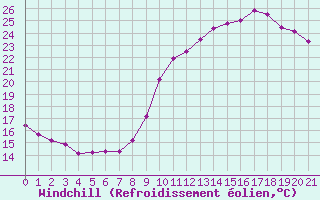 Courbe du refroidissement olien pour Colmar-Ouest (68)