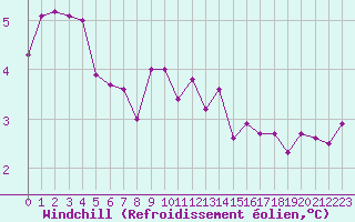 Courbe du refroidissement olien pour Dinard (35)