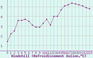 Courbe du refroidissement olien pour Forceville (80)