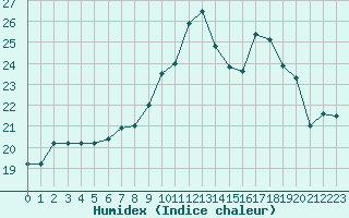 Courbe de l'humidex pour Ile de Groix (56)