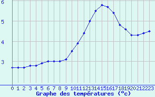 Courbe de tempratures pour Grenoble/agglo Le Versoud (38)