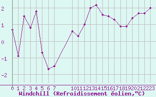 Courbe du refroidissement olien pour Turretot (76)