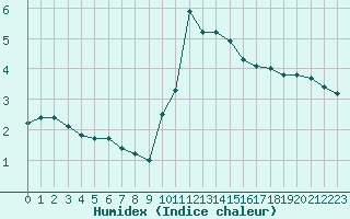 Courbe de l'humidex pour Montret (71)