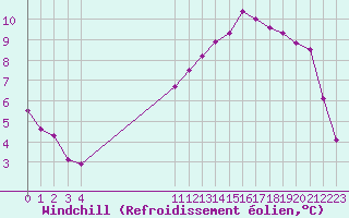 Courbe du refroidissement olien pour Remich (Lu)