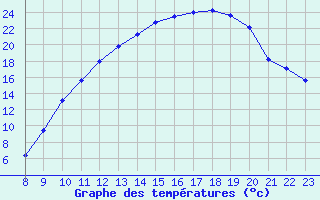 Courbe de tempratures pour Valence d