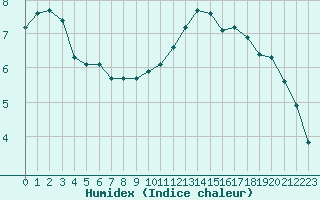 Courbe de l'humidex pour Lignerolles (03)