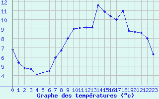 Courbe de tempratures pour Le Touquet (62)