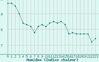 Courbe de l'humidex pour Deauville (14)