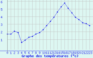 Courbe de tempratures pour Herserange (54)