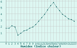 Courbe de l'humidex pour Herserange (54)