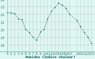 Courbe de l'humidex pour Anglars St-Flix(12)