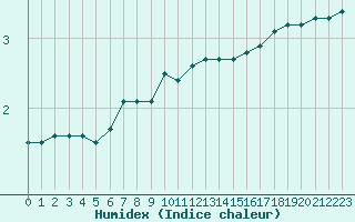 Courbe de l'humidex pour Herserange (54)