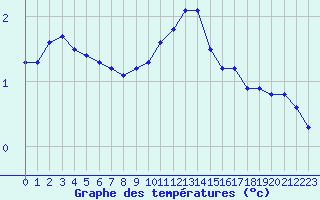 Courbe de tempratures pour Engins (38)