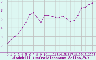 Courbe du refroidissement olien pour Eu (76)