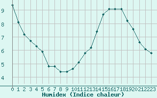 Courbe de l'humidex pour Douzens (11)