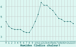 Courbe de l'humidex pour Ambrieu (01)