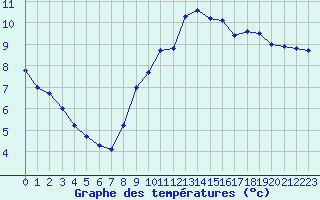 Courbe de tempratures pour Dieppe (76)