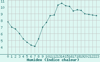 Courbe de l'humidex pour Dieppe (76)