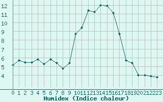 Courbe de l'humidex pour Calvi (2B)