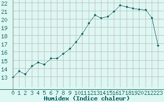 Courbe de l'humidex pour Jussy (02)