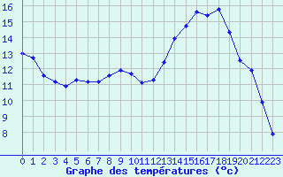 Courbe de tempratures pour La Lande-sur-Eure (61)