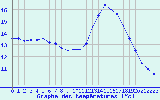 Courbe de tempratures pour Lannion (22)